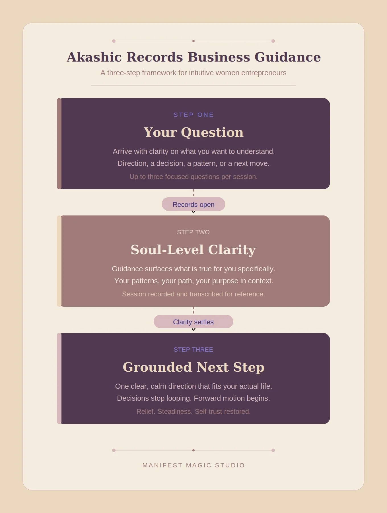Three-step Akashic records business guidance framework for intuitive women entrepreneurs seeking clear direction.