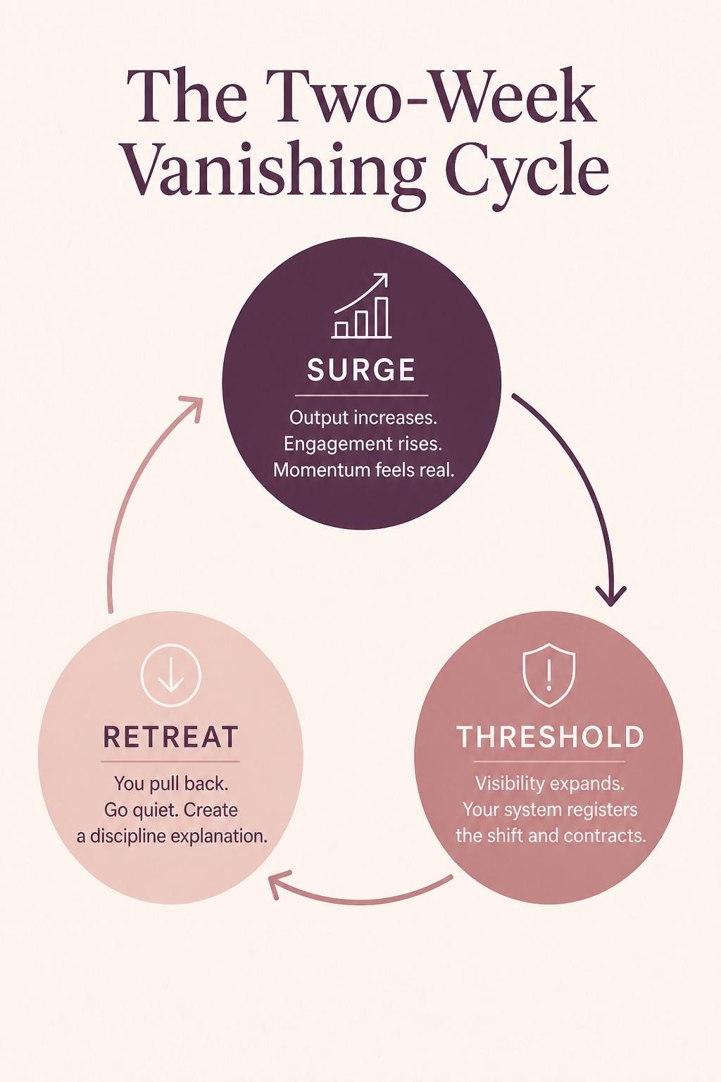 Three-phase cycle diagram showing why intuitive entrepreneurs keep disappearing after strong business weeks.