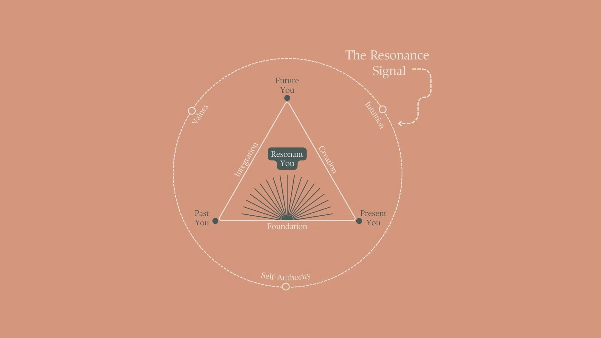 JaKenna Gilbert_The Gilbert Collaborative_The Gilbert Resonance Model_GRM_The Resonance Signal_Orange.jpg