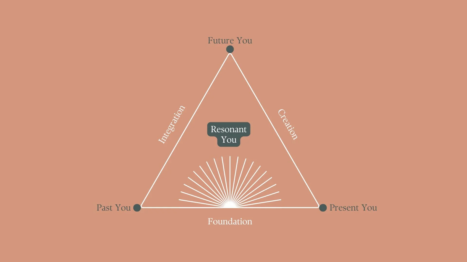 The Gilbert Resonance Model_Resonant You_JaKenna Gilbert_Coach_Yoga Teacher_Copenhagen Denmark_2.jpg