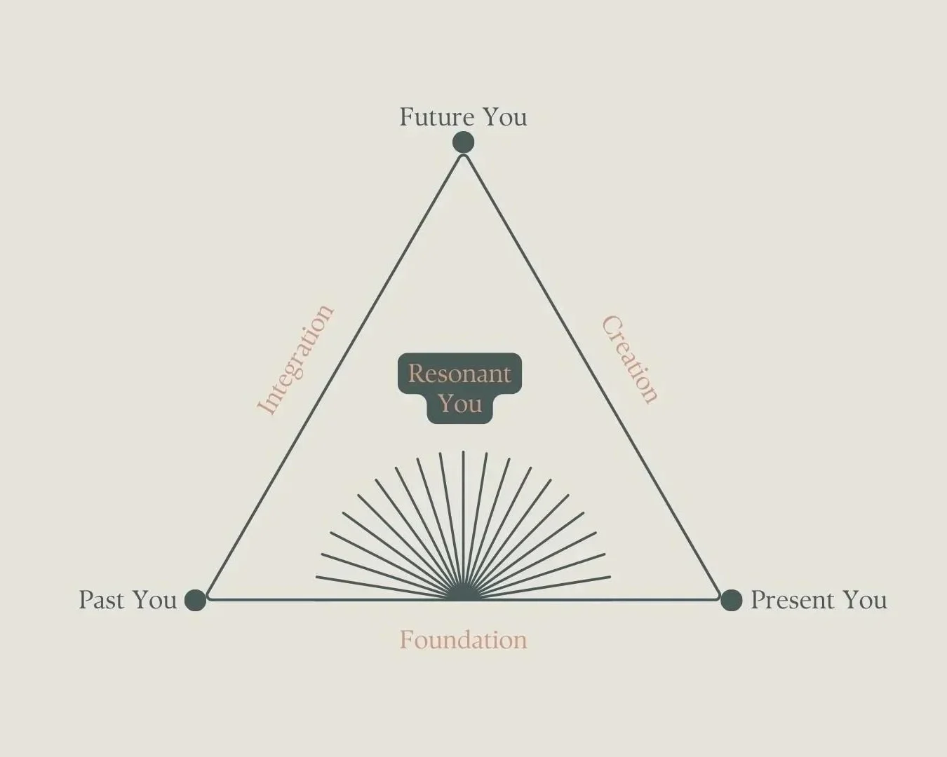 The Gilbert Resonance Model_Resonant You_JaKenna Gilbert_Coach_Yoga Teacher_Copenhagen Denmark_1.jpg