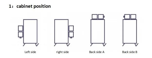 Diagramm zeigt vier verschiedene Positionen eines Schrankes: linke Seite, rechte Seite, Rückseite A und Rückseite B.