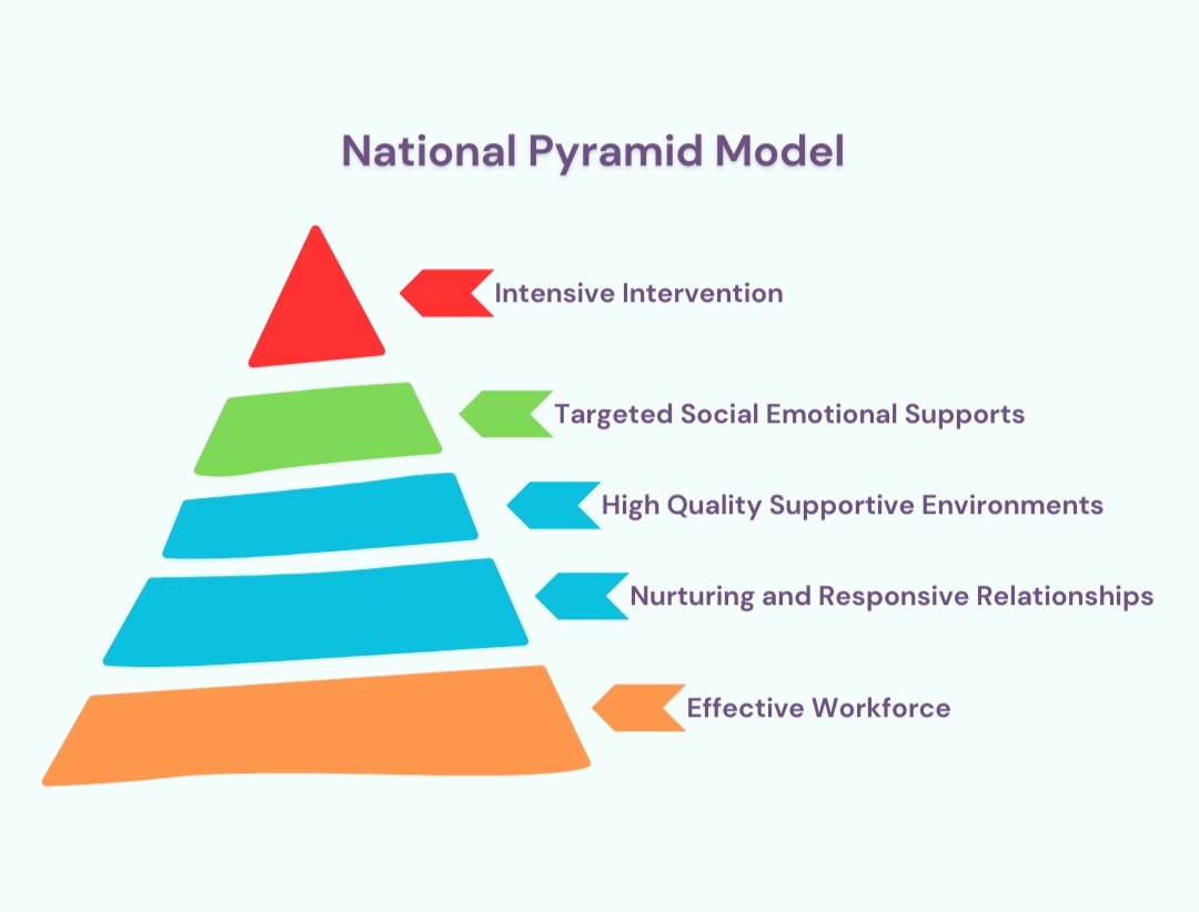 Pyramid Coaching Model Coaching — TEACH! Together