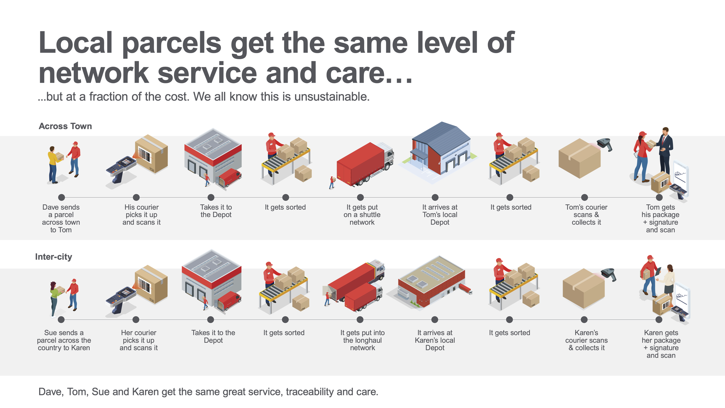 Infographics for NZ Couriers