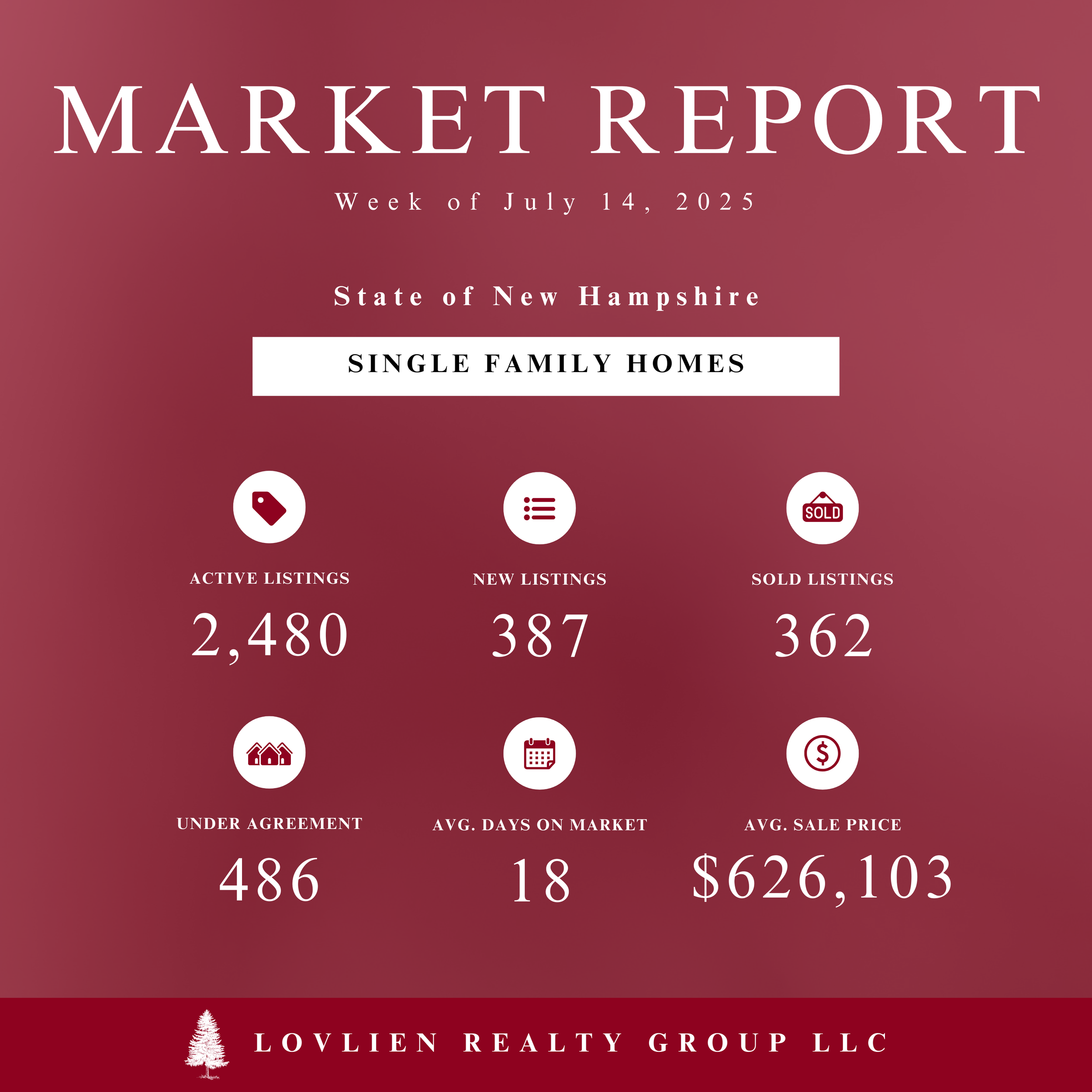 Monday Market Report - Week of July 7th, 2025