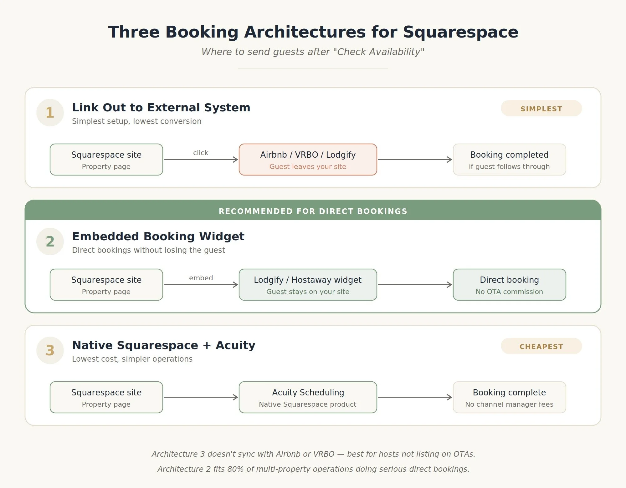 Three booking architecture options for Squarespace vacation rentals: linking out to Airbnb or Lodgify, embedding a booking widget (recommended), or using native Acuity Scheduling