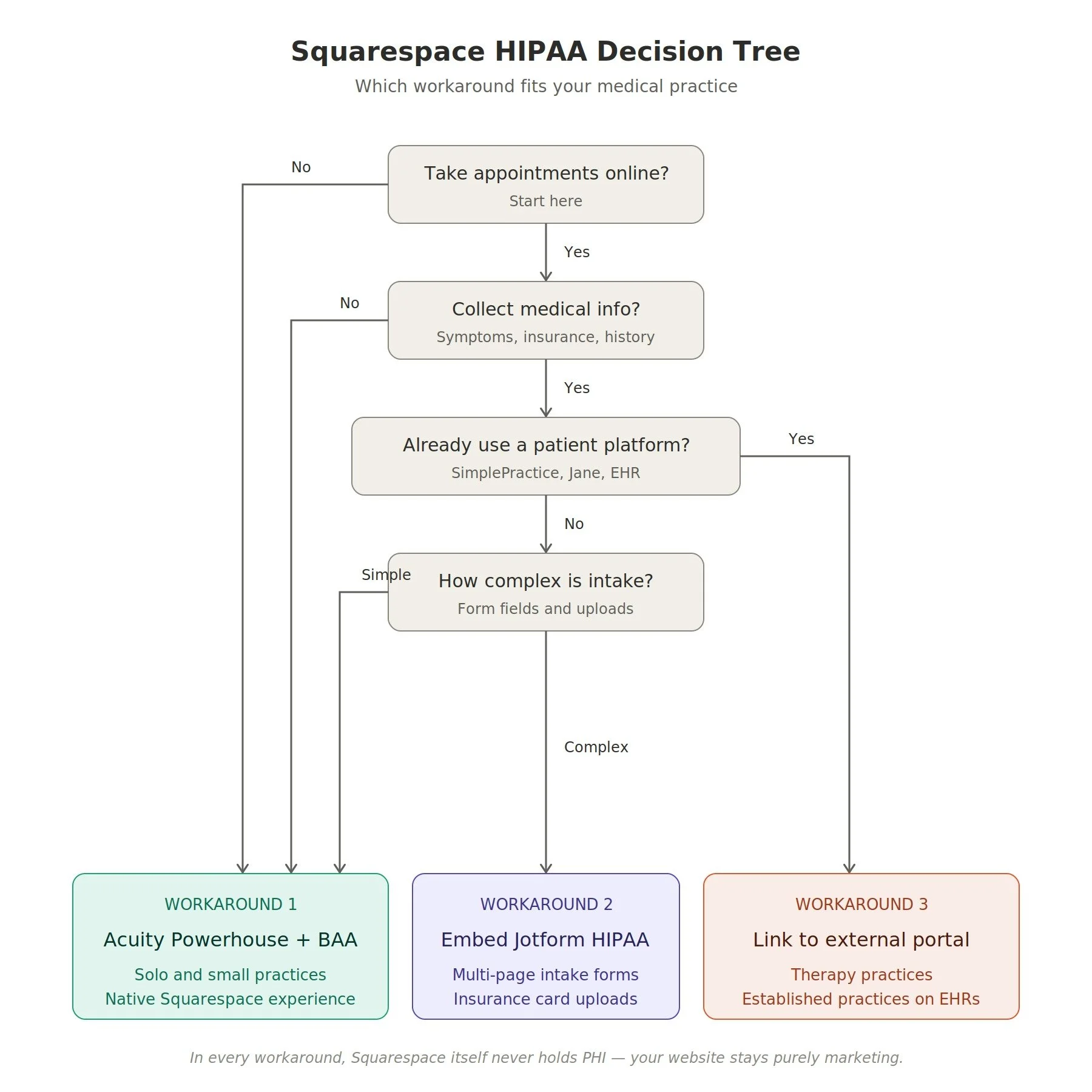 is squarespace hipaa compliant