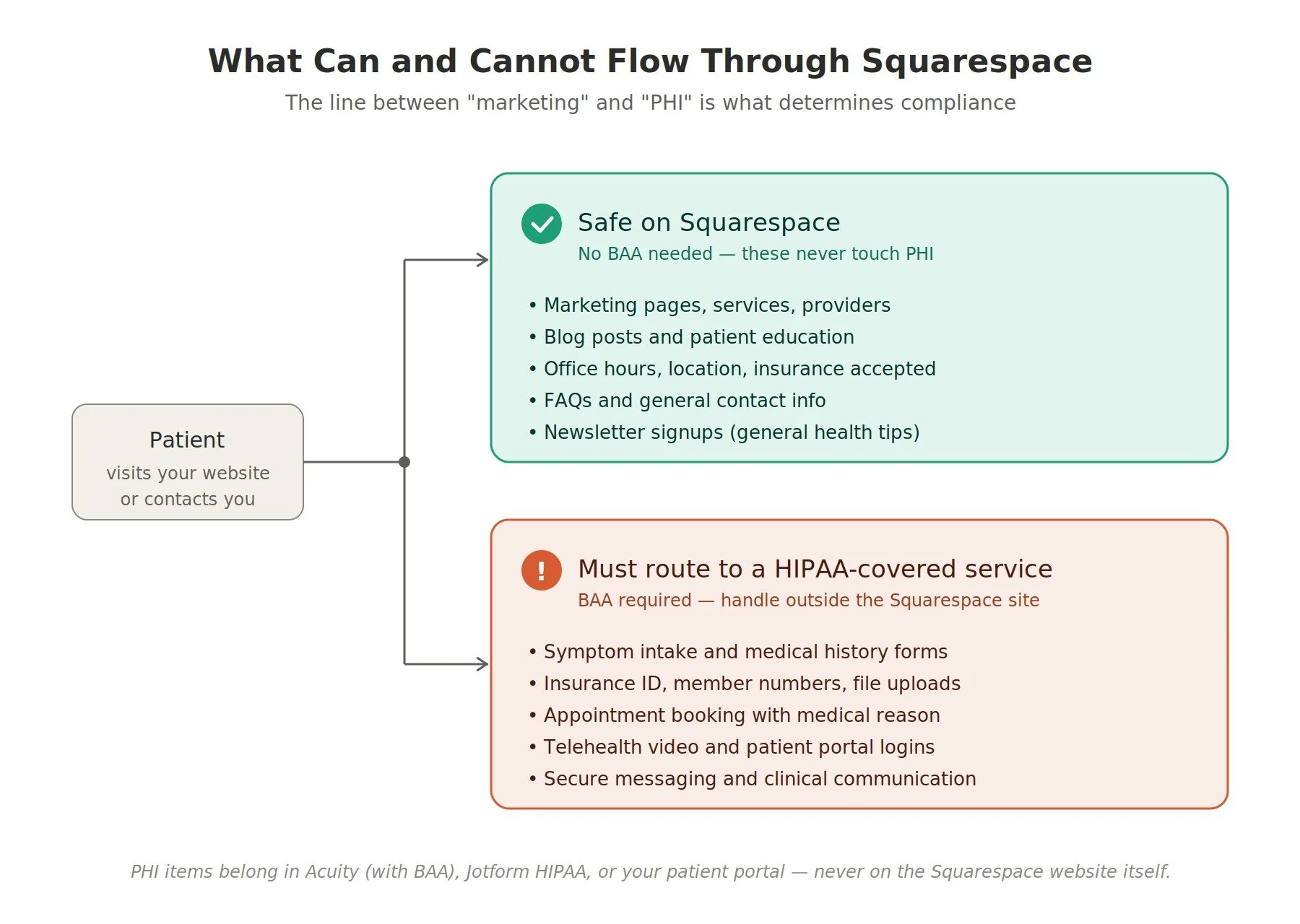 is squarespace hipaa compliant