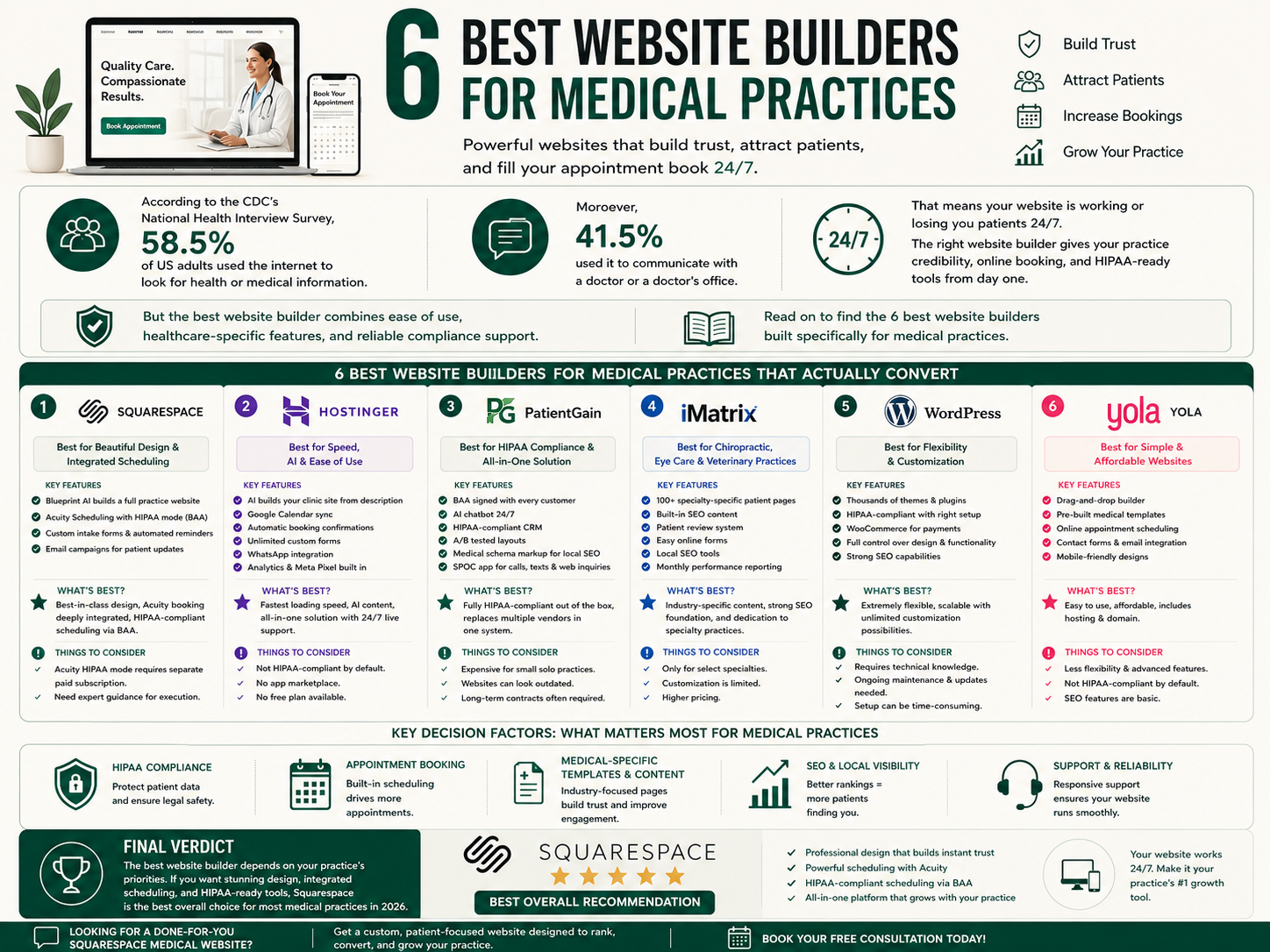 6 Best Website Builders for Medical Practice That Actually Convert