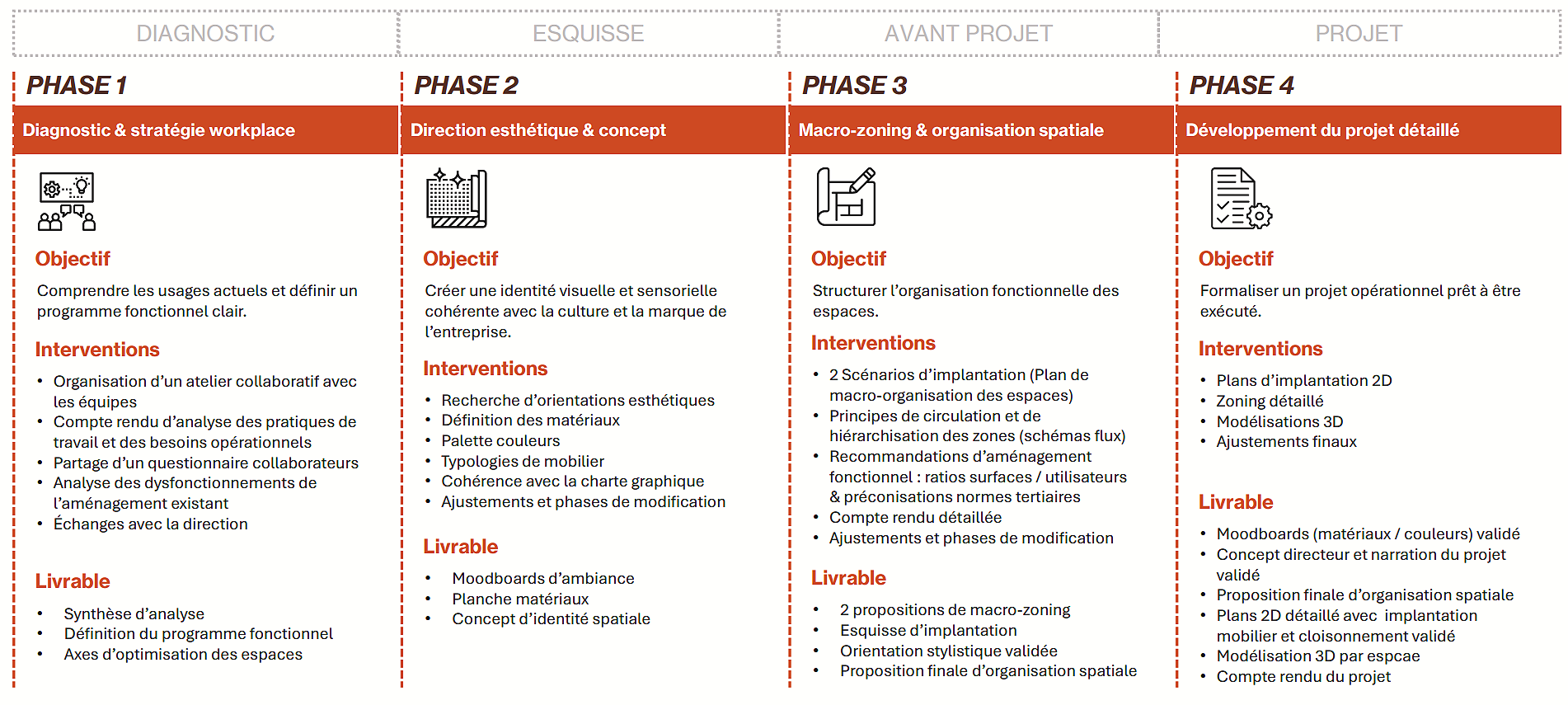 Etapes projet Space Planning Lyon