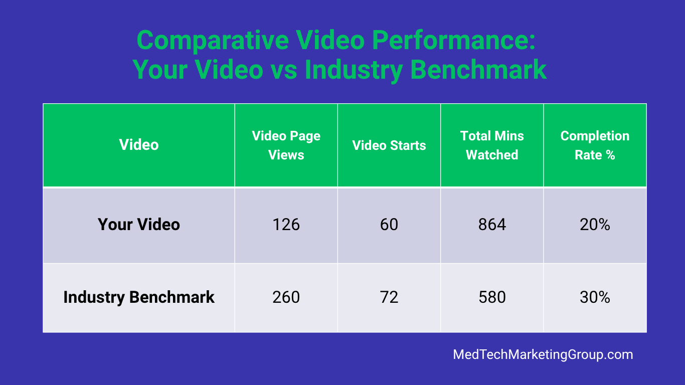Comparative Video Performance Table showing Your Video vs Industry Benchmark by MedTechMarketingGroup