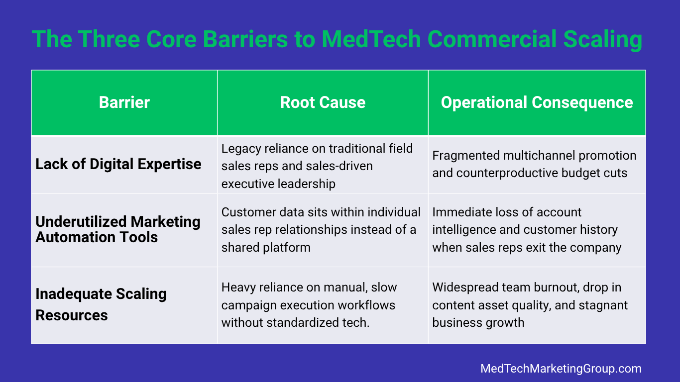 The three core barriers to medtech commerical scaling