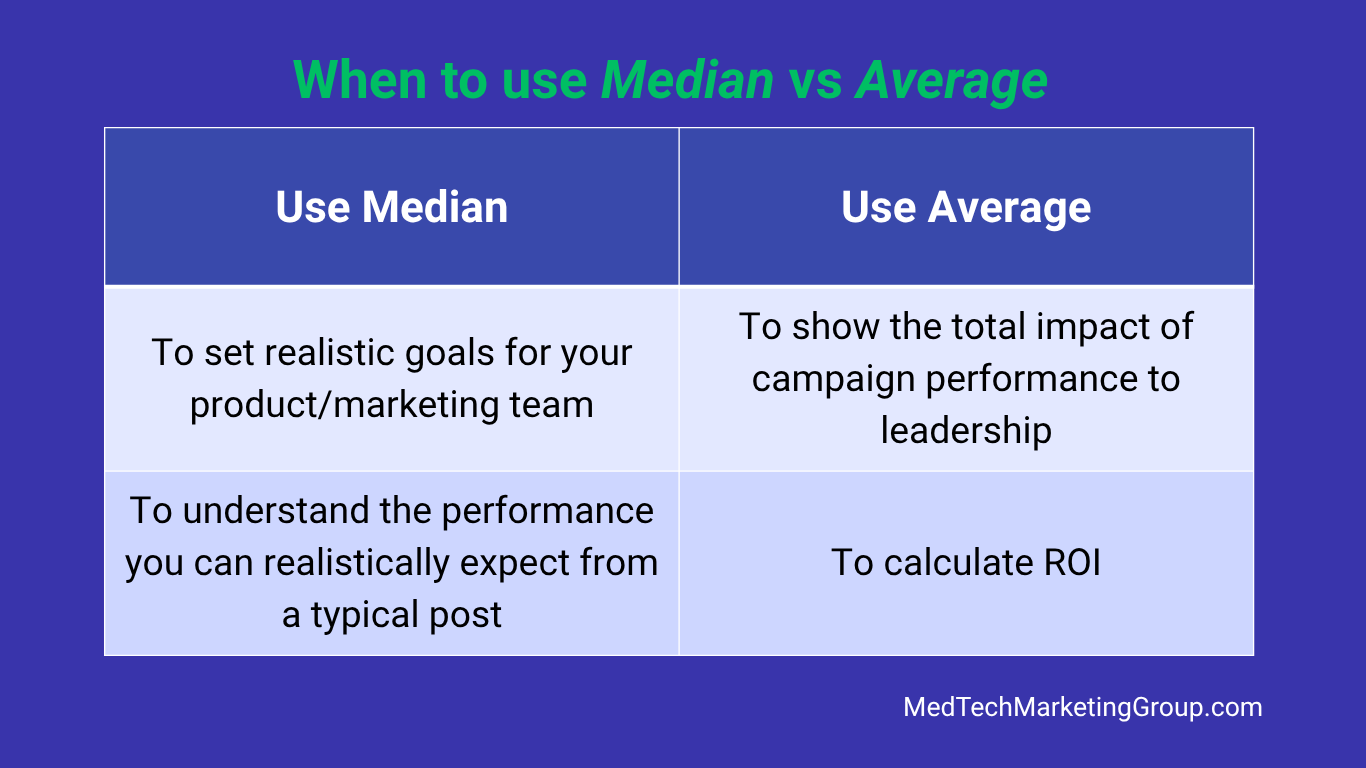 The table explains when to use Median vs Average metric when calculating benchmarks for social media posts performance by MedTechMarketingGroup