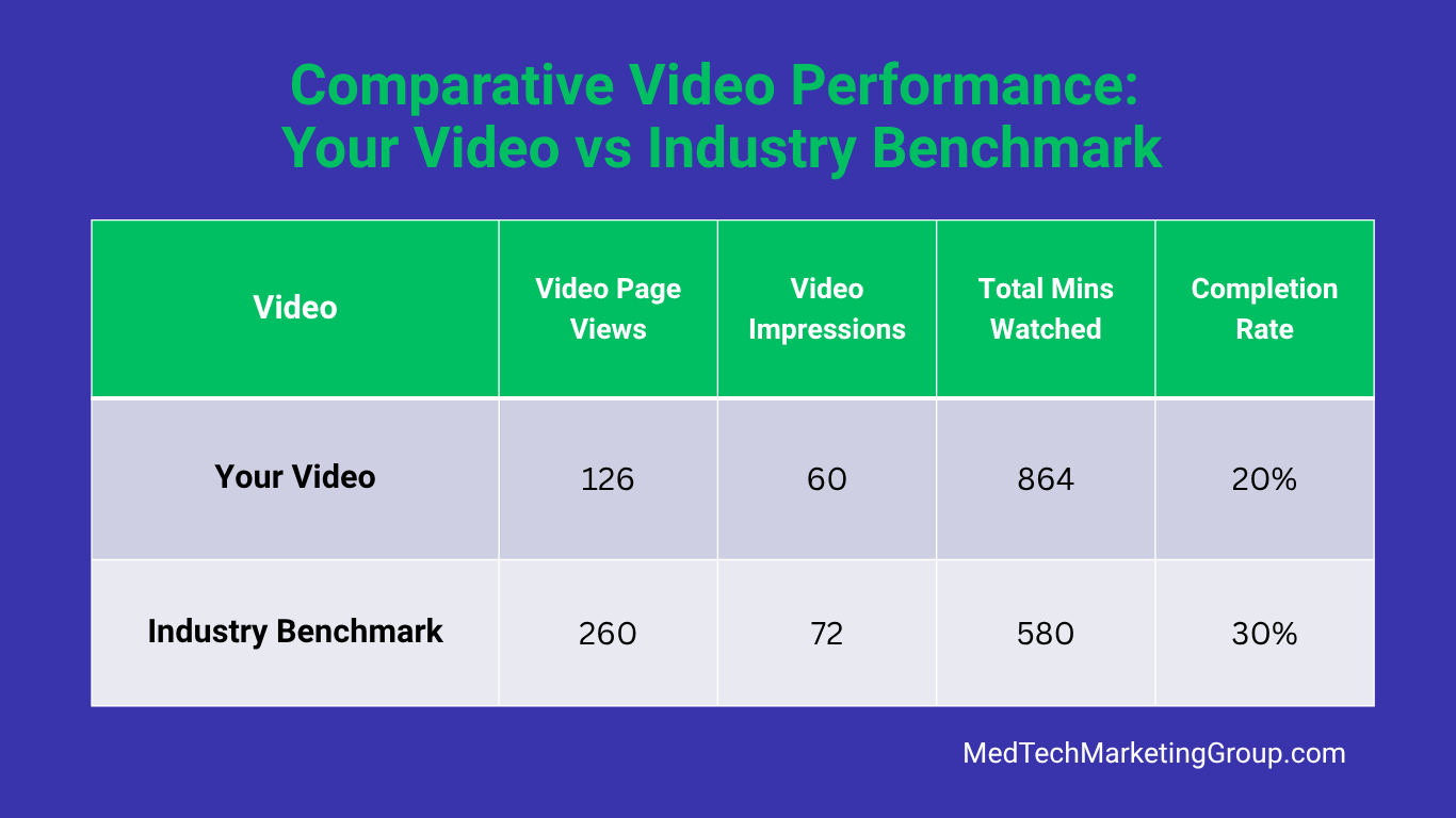 Comparative Video Performance Table showing Your Video vs Industry Benchmark by MedTechMarketingGroup