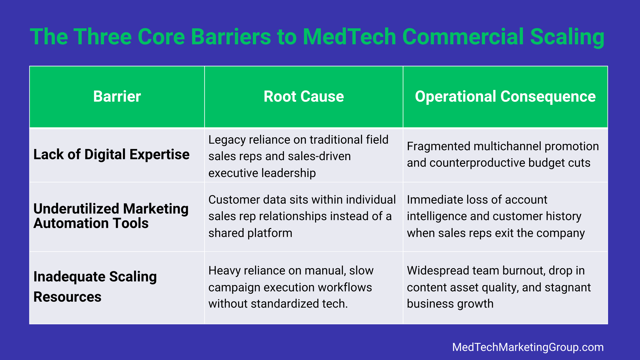 The Three Core barriers to medtech commercial scaling