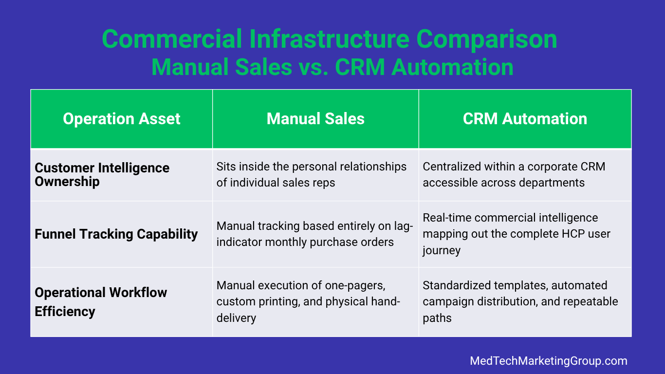 Commercial infrastructure comparison of manual sales vs CMR automation in medtech