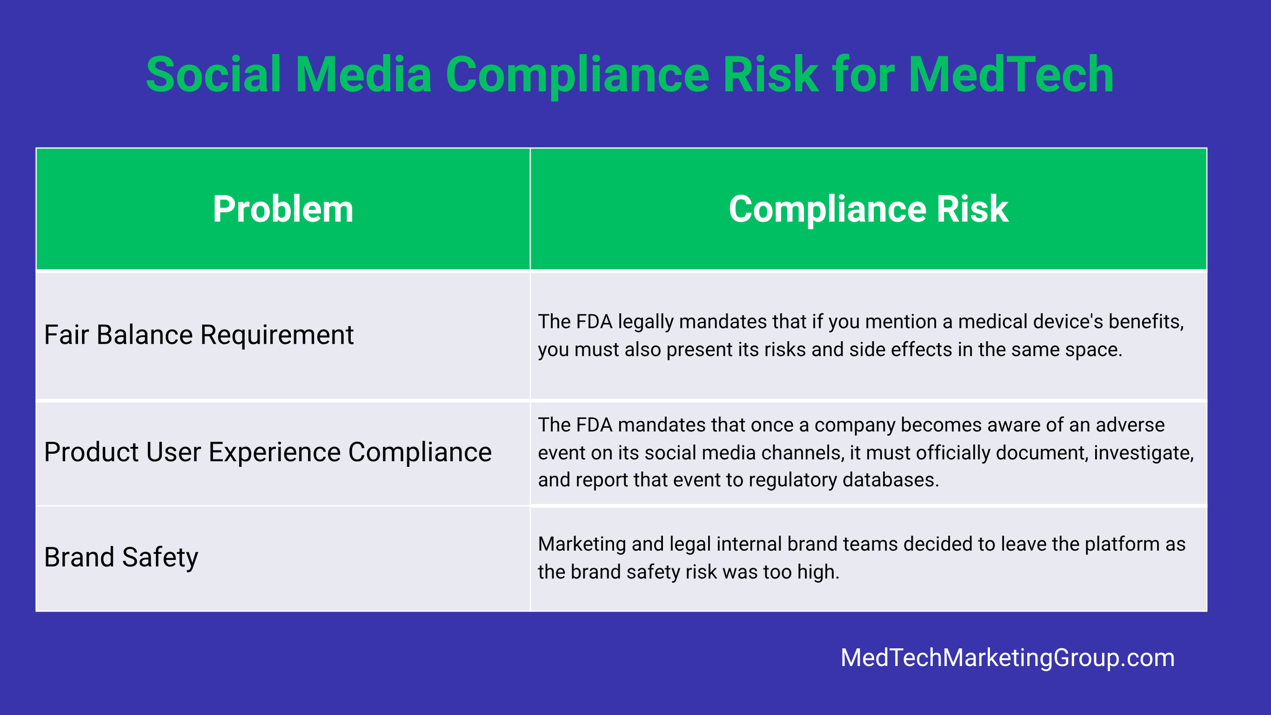 Chart outlining compliance risk for social media marketing or medtech brands