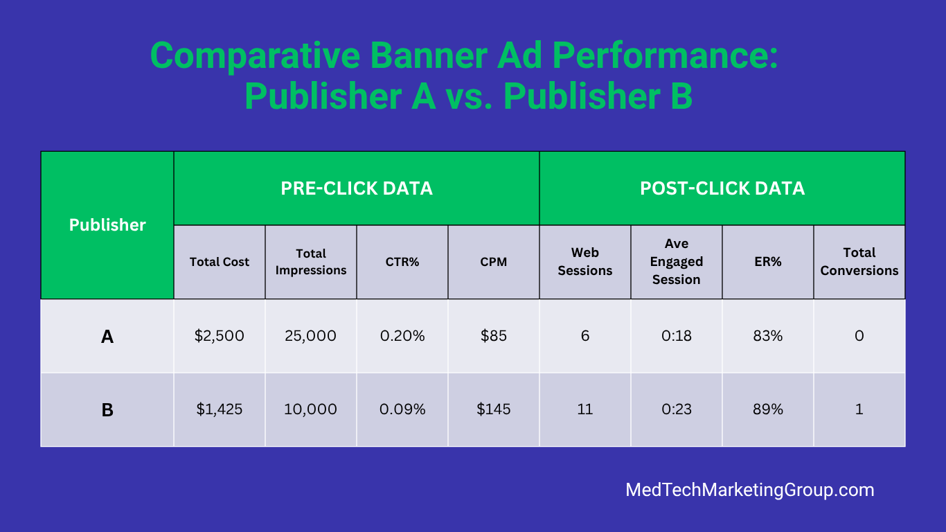 Comparative Banner Ad Performance between Publisher A and Publisher B in MedTechMarketing