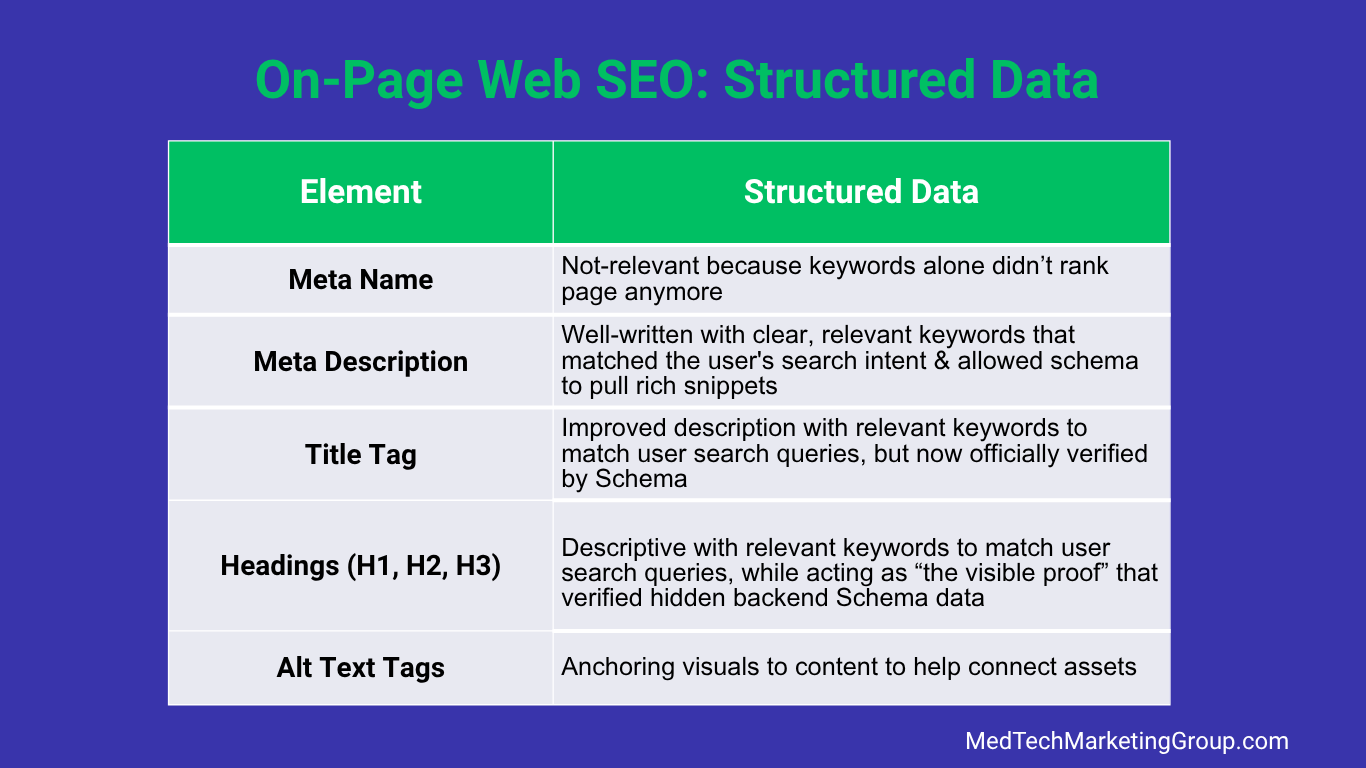 On-page SEO elements during Structured Data timeframe graphic by MedTechMarketingGroup.com