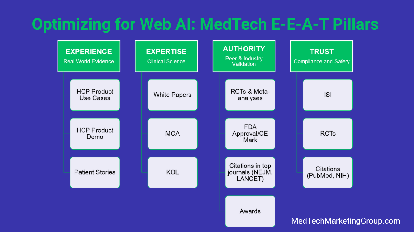 Optimizing for Web AI graphic: MedTech E-E-T-A Pillars - by MedTechMarketingGroup