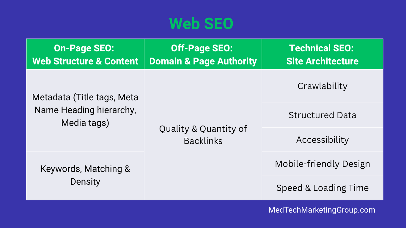 A table showing Web SEO Elements: one page SEO, off page SEO and technical SEO by MedTechMarketingGroup