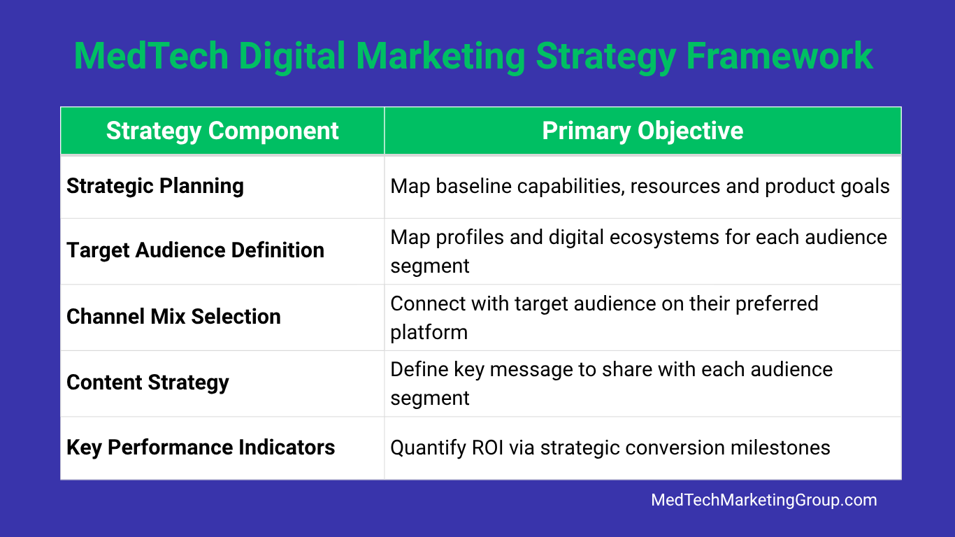 MedTech Digital Marketing Strategy Framework