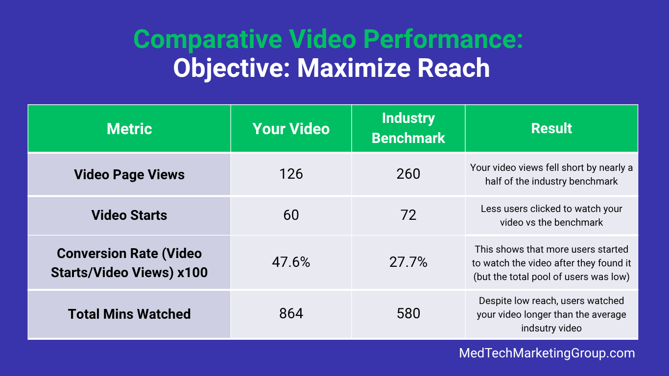 Video performance analysis for reach objective