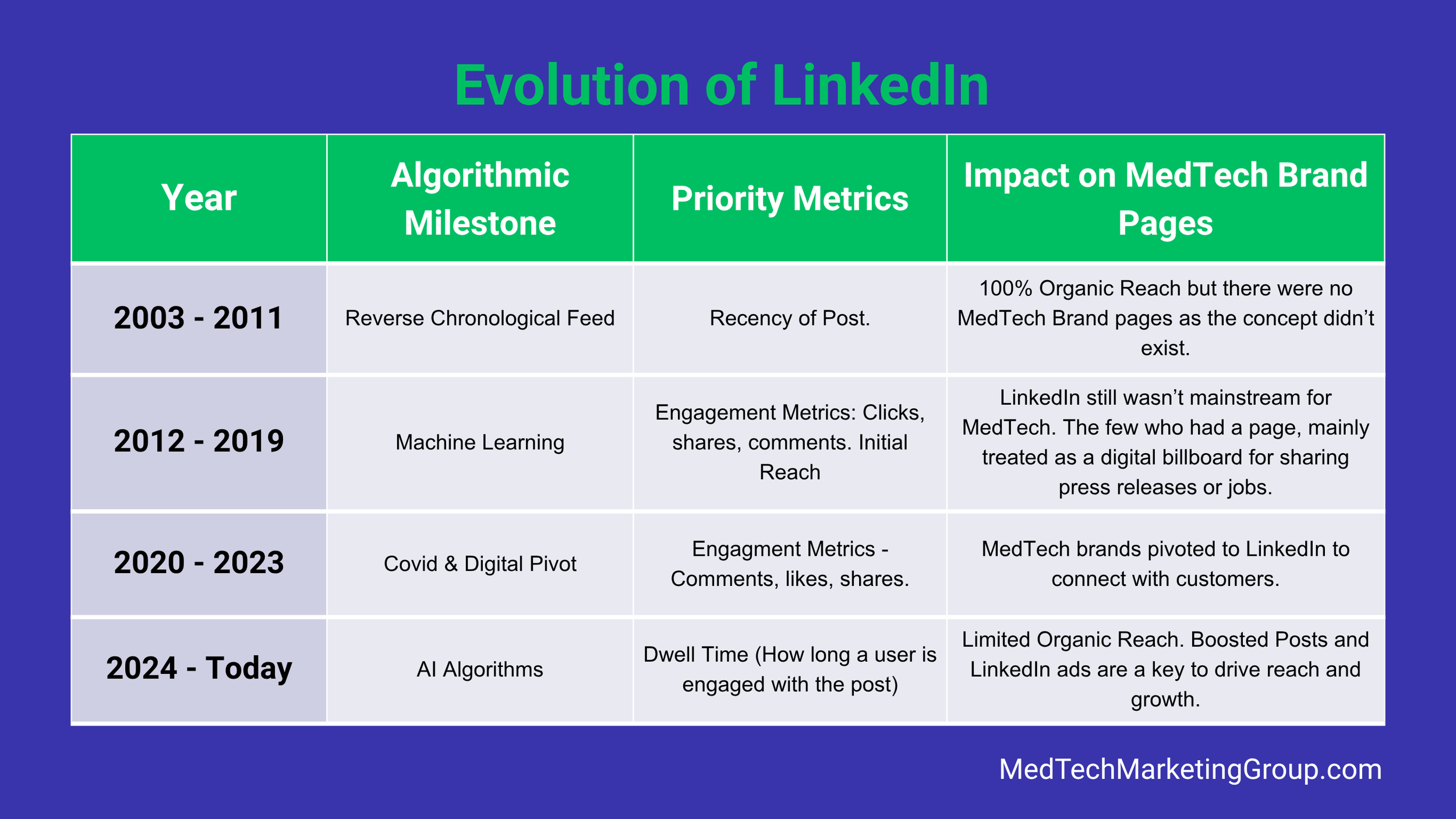 Graph showing Evolution of Linkedin through the years - from its founding in 2013 to today.