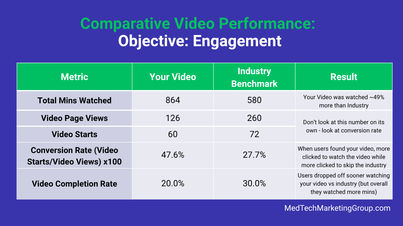 How to analyze video for engagement based on available metrics: total mins watched, video page views, video starts, conversion rate, video completion rate