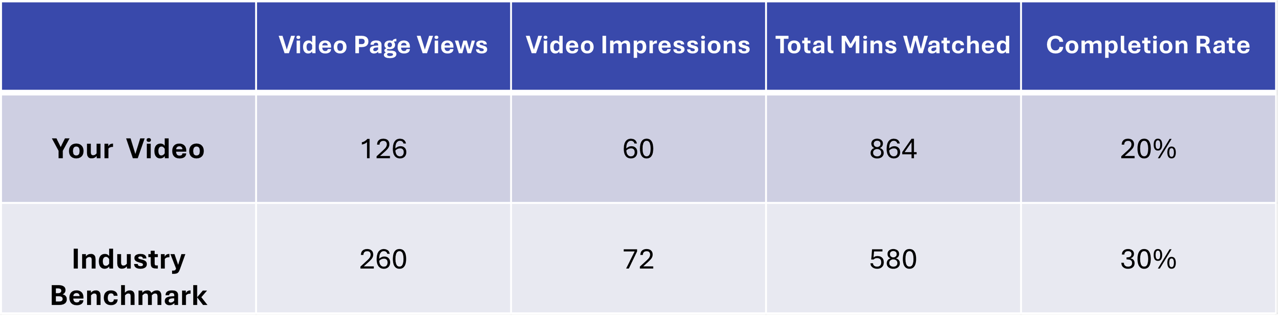 Sample Video Performance Data