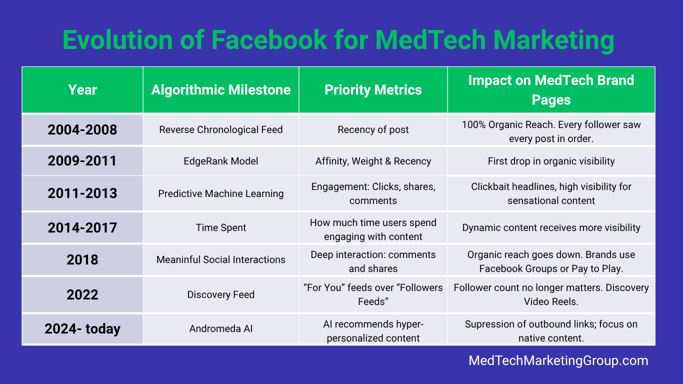 Evolution of Facebook for MedTech Marketing Chart outlining the changes from 2004 to today.