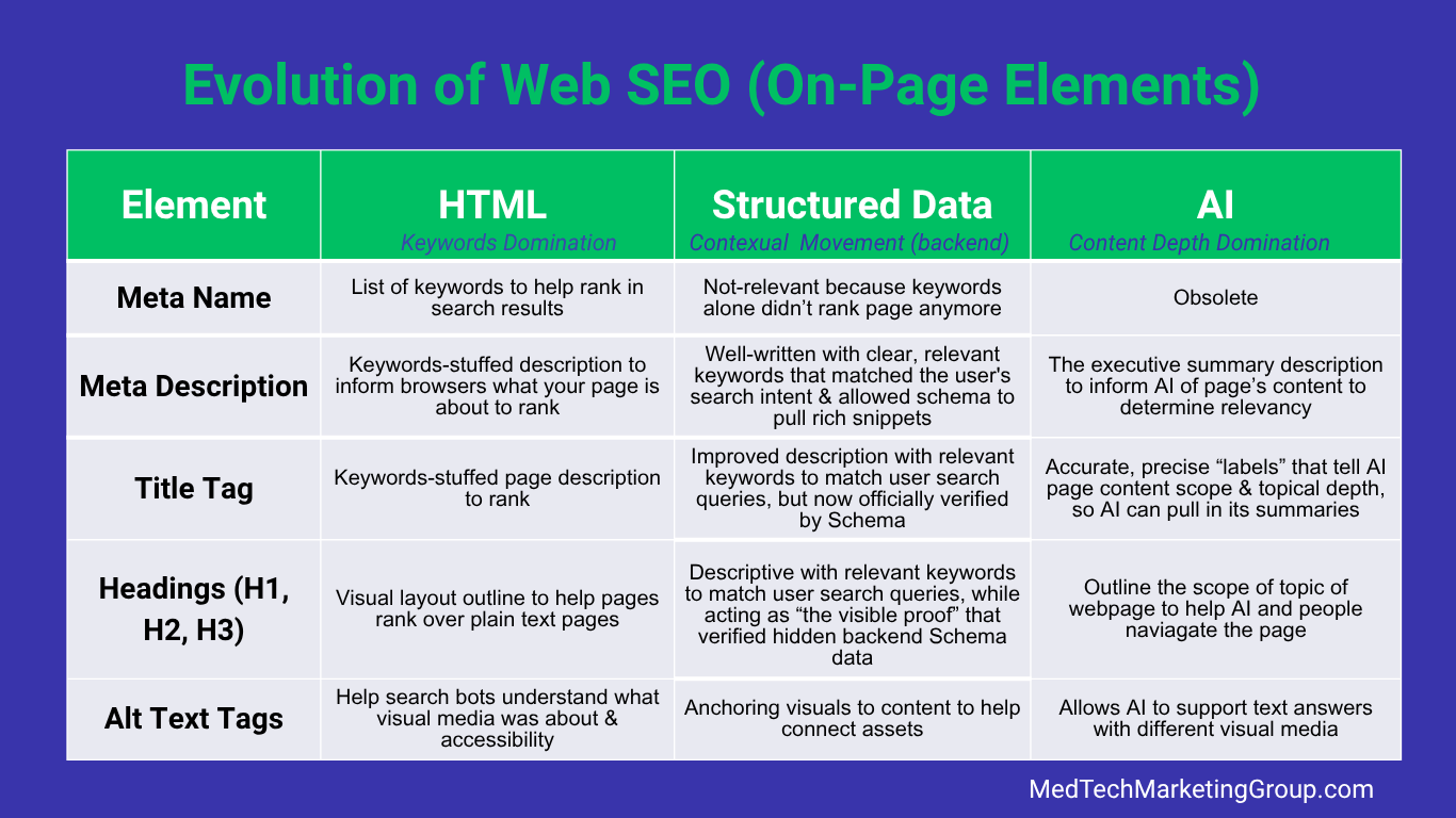 a graphic showing Evolution of Web SEO from the HTML era to Structured Data to AI by MedTechMarketingGroup