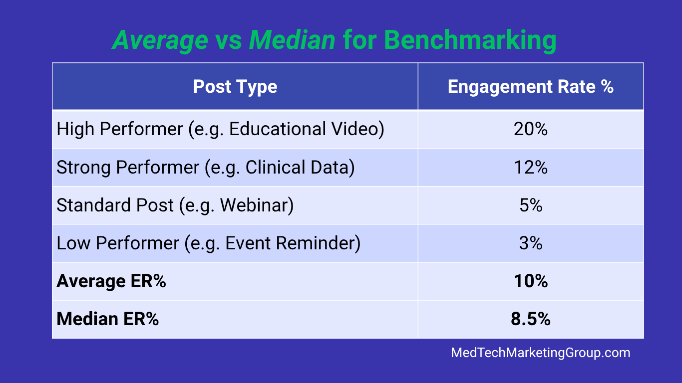 Comparison chart of Average vs. Median Engagement Rates for medical device social media marketing. The visual illustrates how the median provides a more accurate performance benchmark by ignoring extreme outliers. Created by MedTechMarketingGroup.
