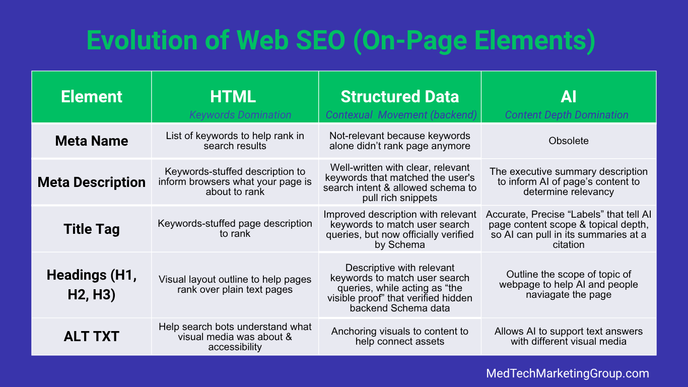 A graphic showing Evolution of Web SEO On-page Elements from HTML to Structured Data to AI Era by MedTechMarketingGroup