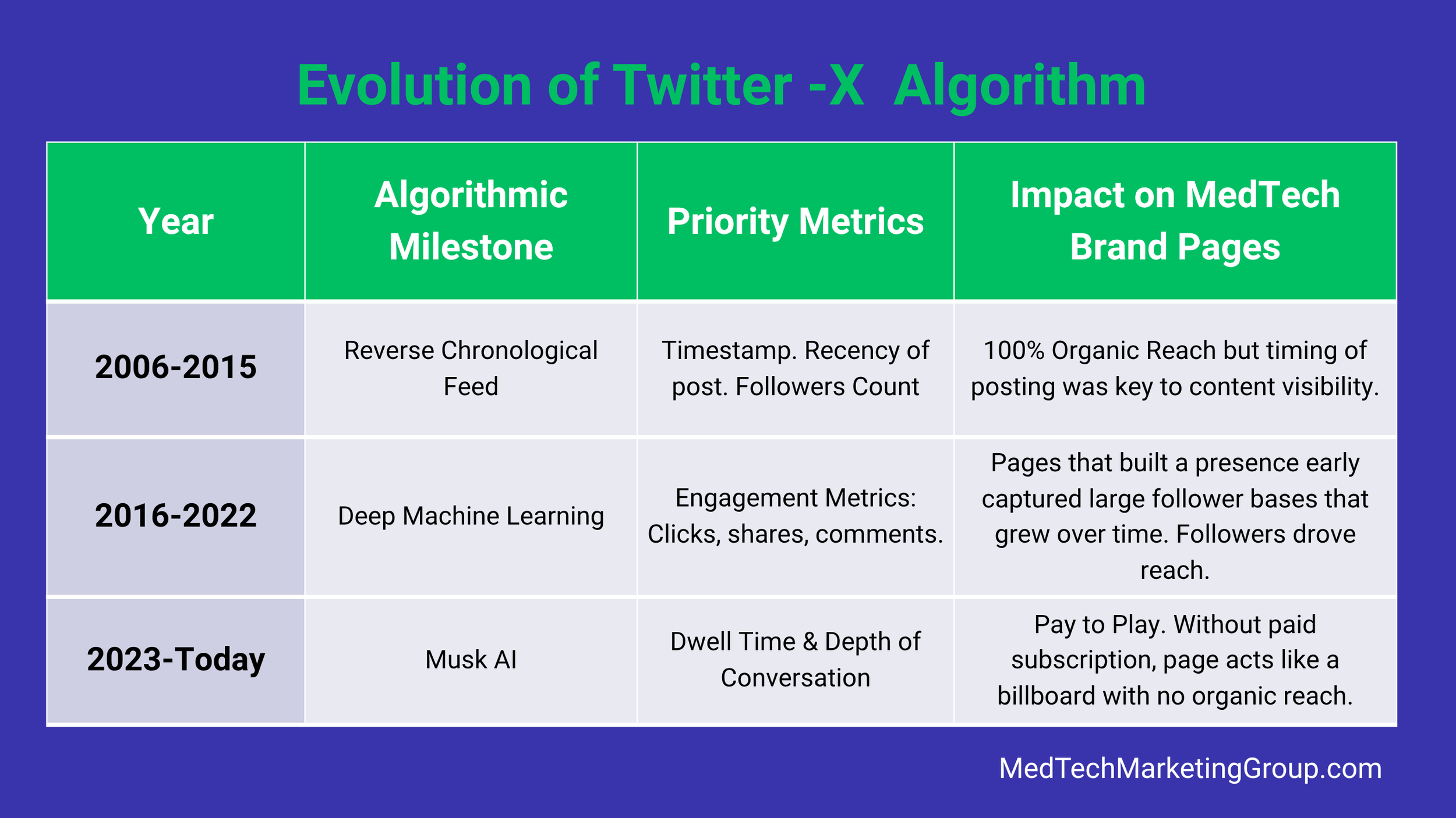Infographic timeline showing the structural shift of the Twitter and X platform algorithms from 2006 to 2026.