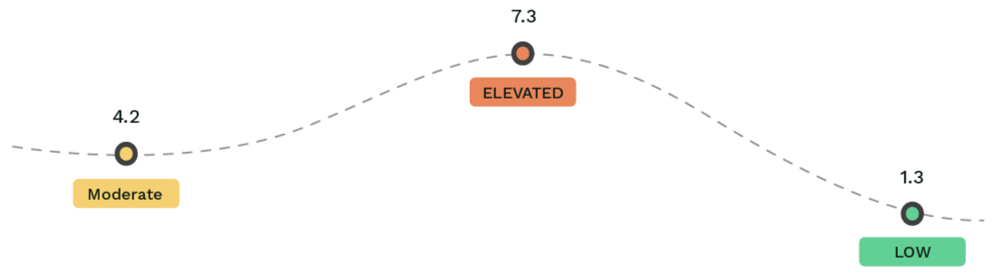 Line graph showing suPAR level over time