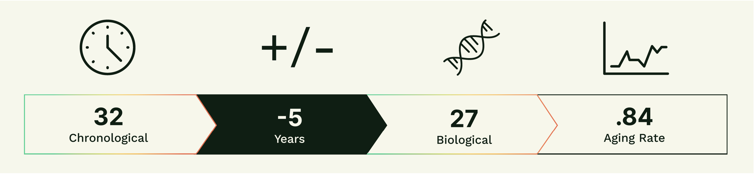 suPARbio Age Index Chart