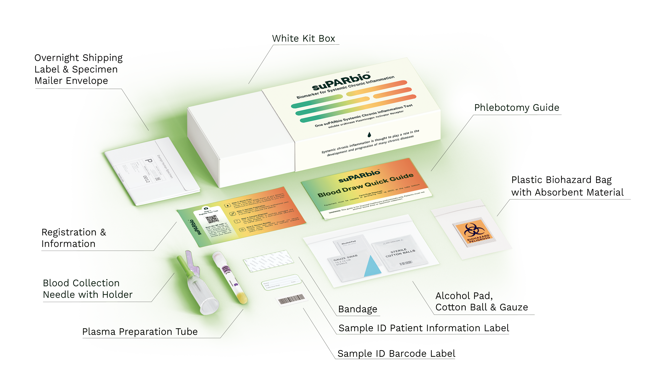 Medical test kit components on a green surface, including a white kit box, envelope, blood collection needle with holder, plasma preparation tube, sample ID labels, a small alcohol pad, cotton ball, gauze, biohazard bag with absorbent material, and instruction guides.