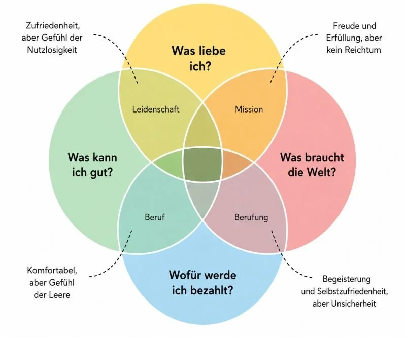 Vier Fragen zur Orientierung
