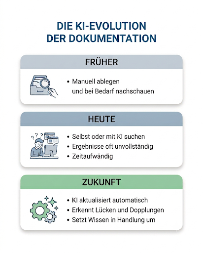 KI und Dokumentation