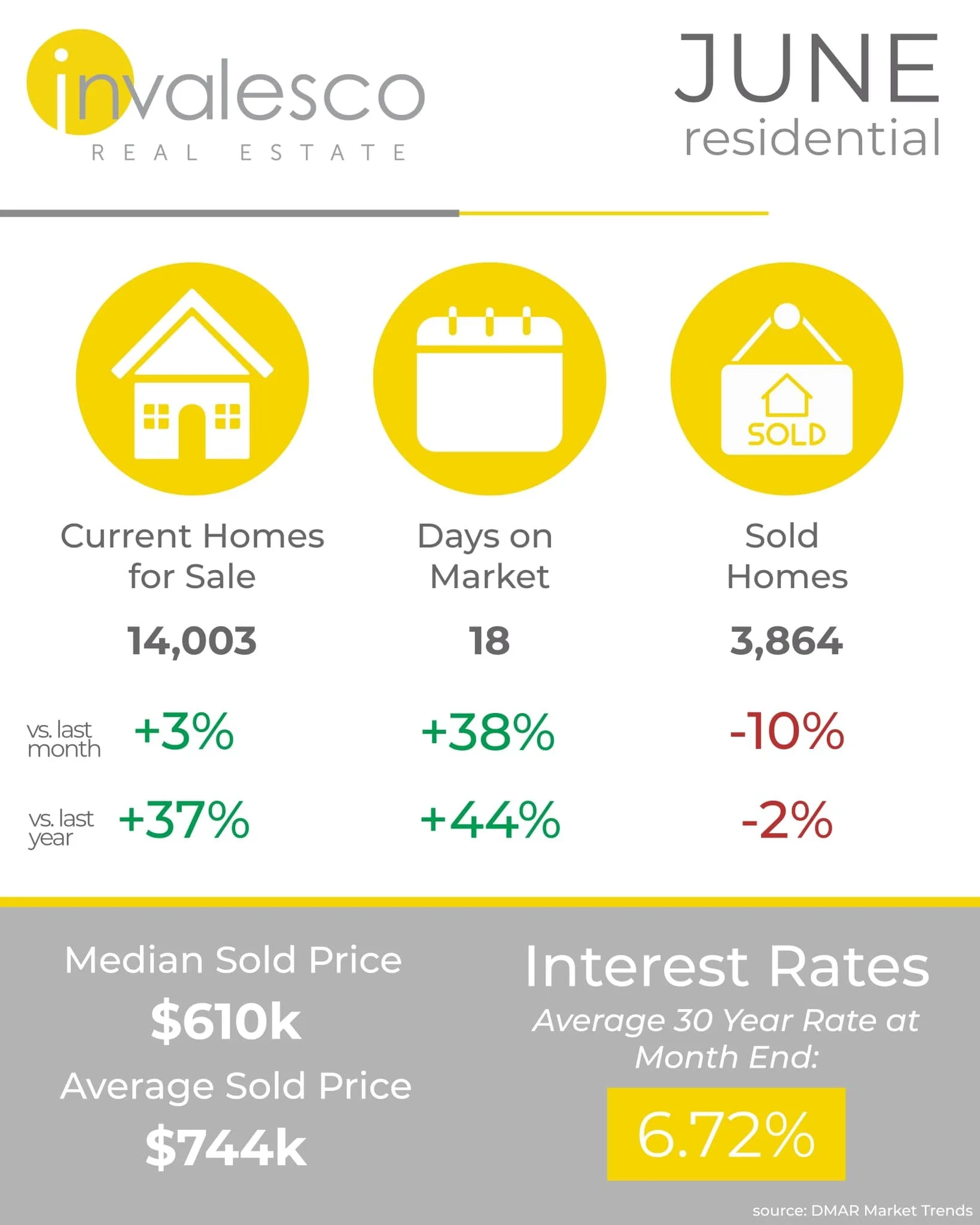 🔔 It&rsquo;s officially a buyer&rsquo;s market!🚨 

The Denver Metro housing market took a notable turn in June 2025, officially favoring buyers for the first time in over a decade. According to DMAR&rsquo;s latest report, the region is experiencing