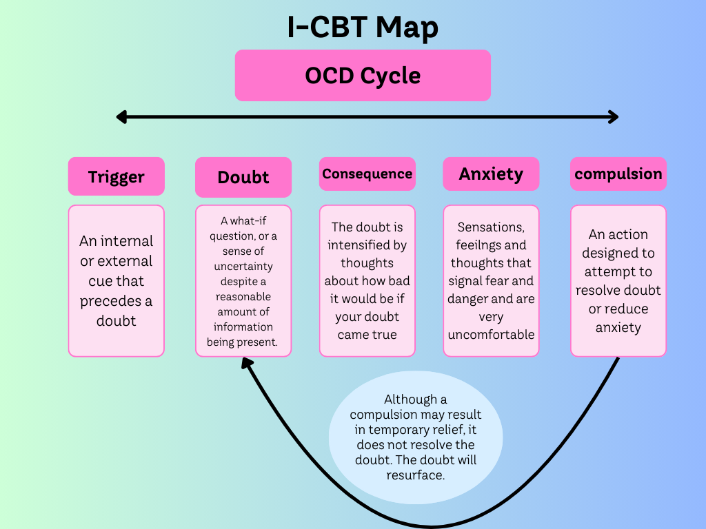 Does Ocd Have Triggers