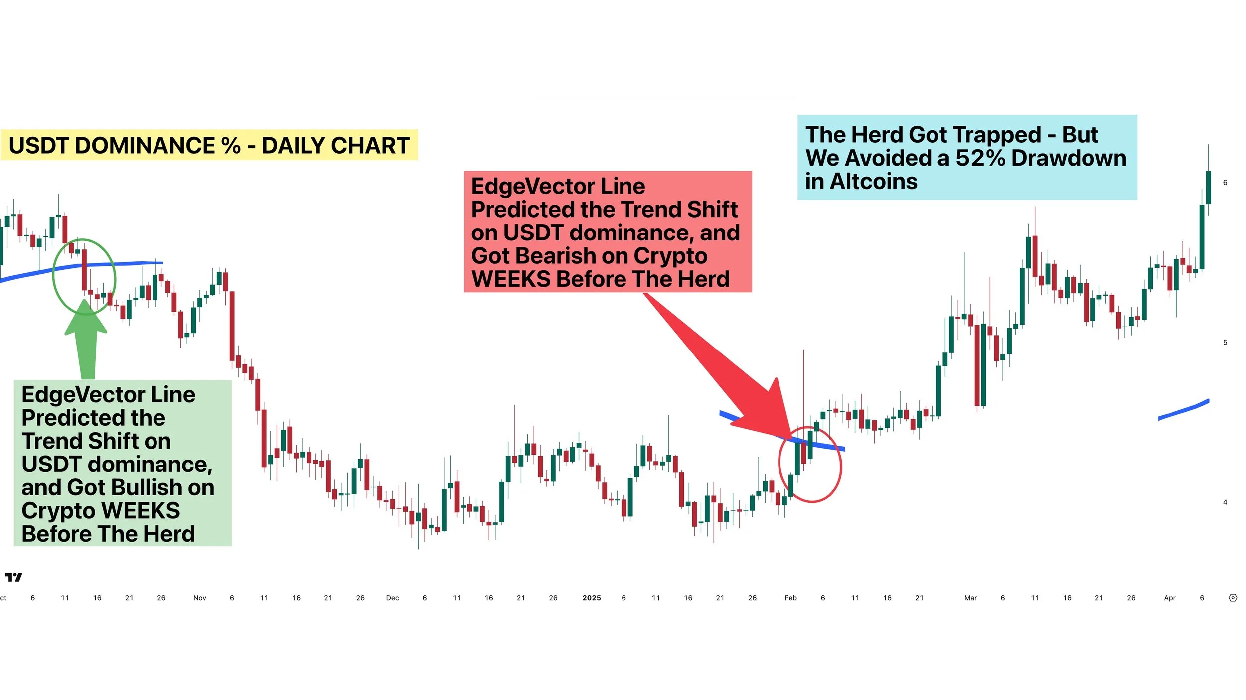 USDT Dominance