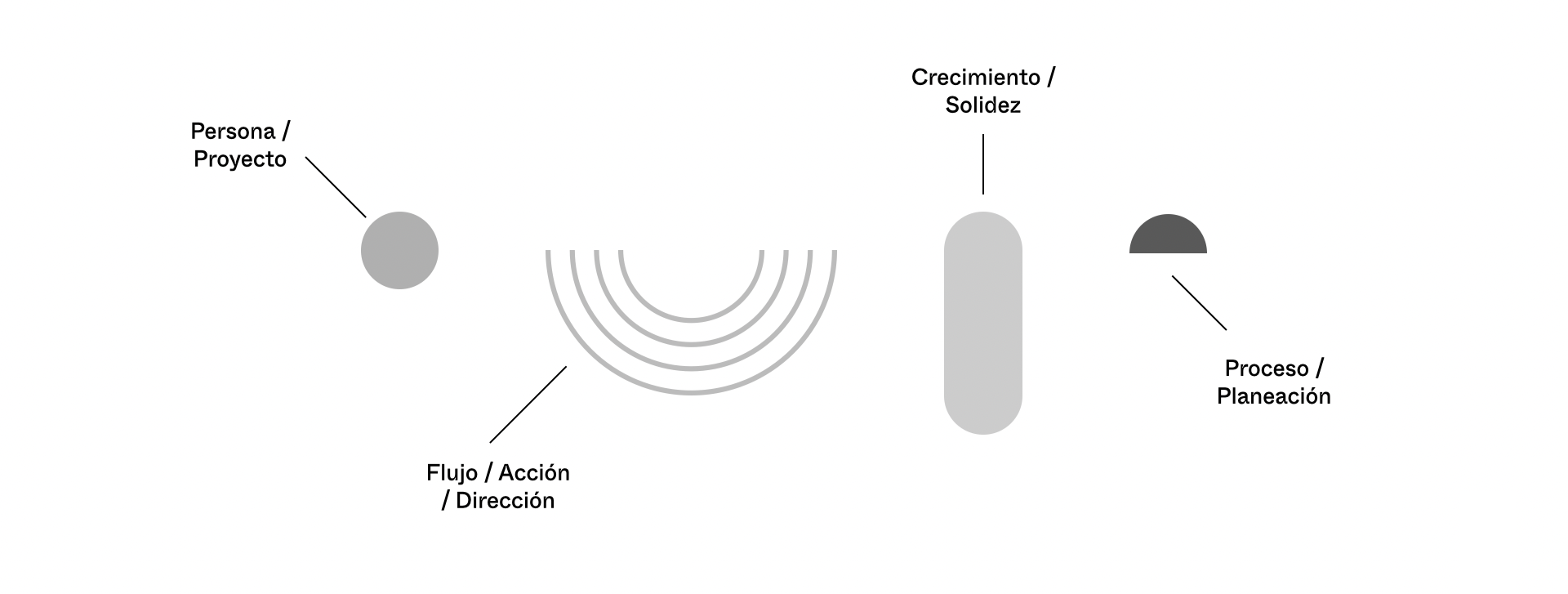 Diagrama en tonos grises con círculos, líneas curvas y formas que representan una secuencia de proceso, incluyendo etiqueta de persona o proyecto, flujo de acción o dirección, crecimiento o solidez, y proceso o planeación.