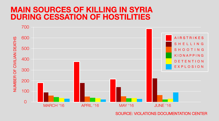 160730 Main Sources of Death Cessation of Hostilities3.png