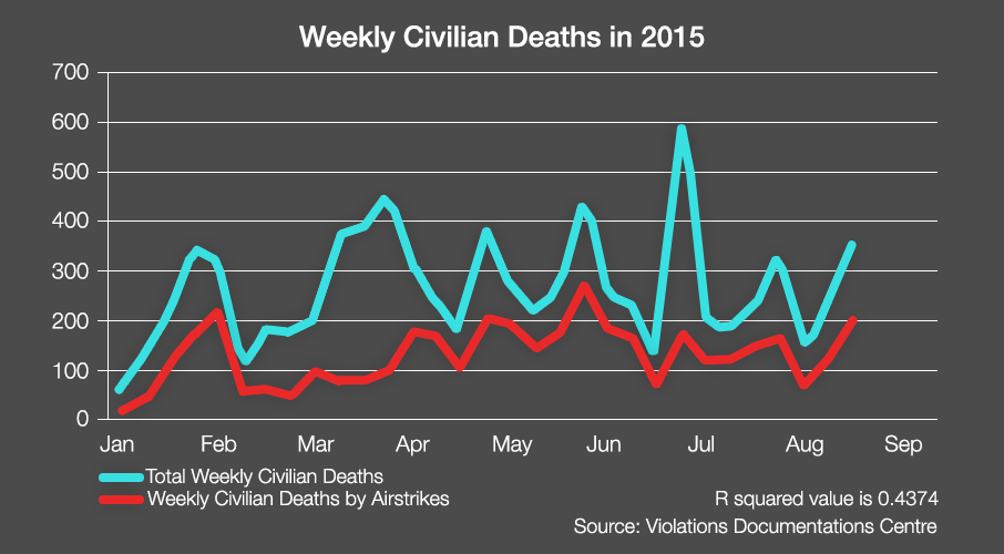 150918 Weekly Civilian Deaths in 2015.png