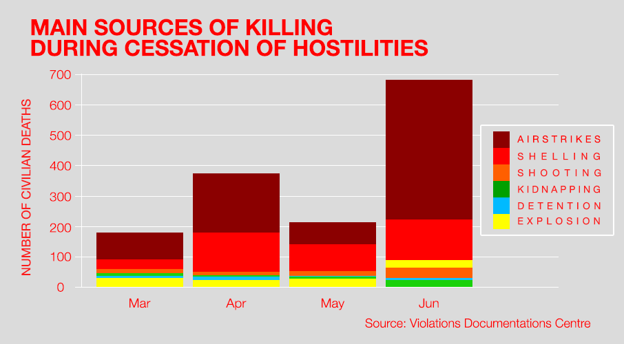 Main Sources of Death Cessation of Hostilities2.png