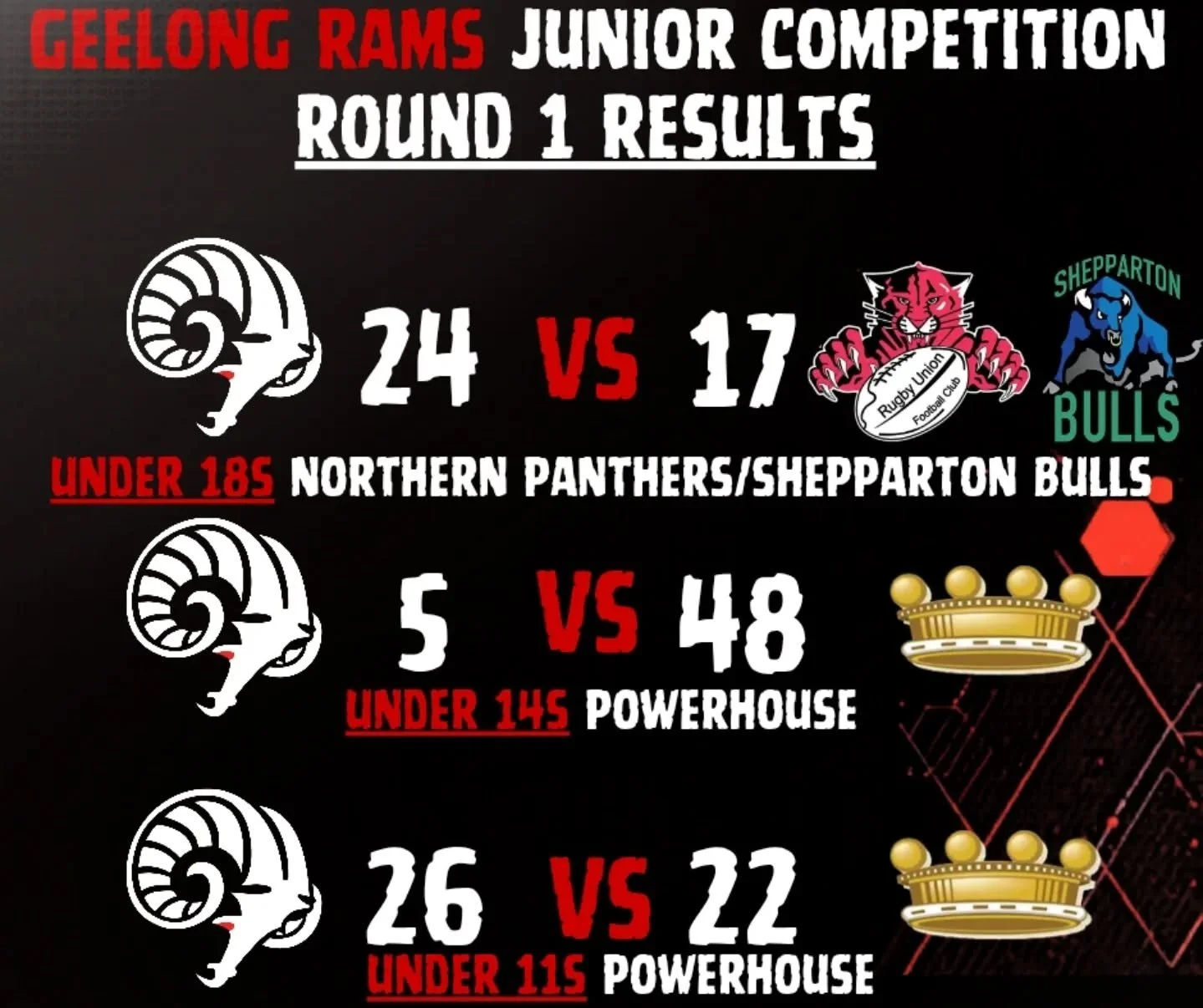 An impressive first round for our Juniors, Seniors had a tough game on the road in Shepparton. Great effort Rams!!