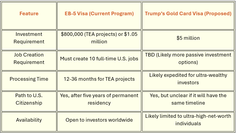 The EB-5 visa offers a structured, well-established path to U.S. residency.