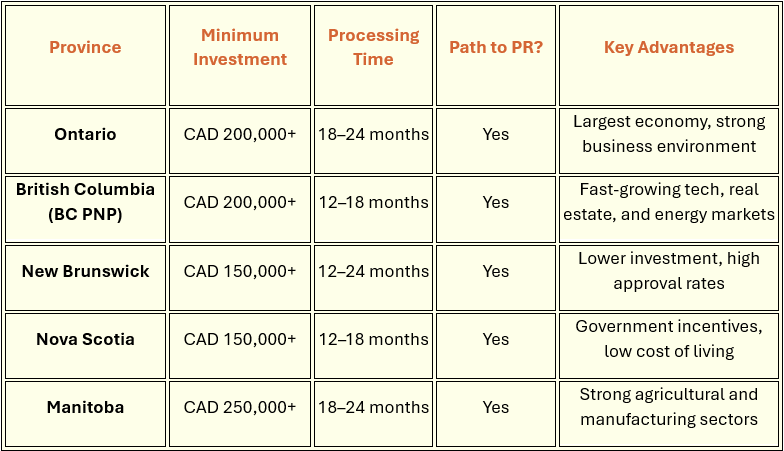 Best PNP Programs for Investors in 2025